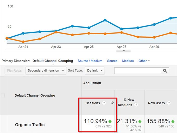 How Our SEOMasterz Strategy Increased Organic Traffic